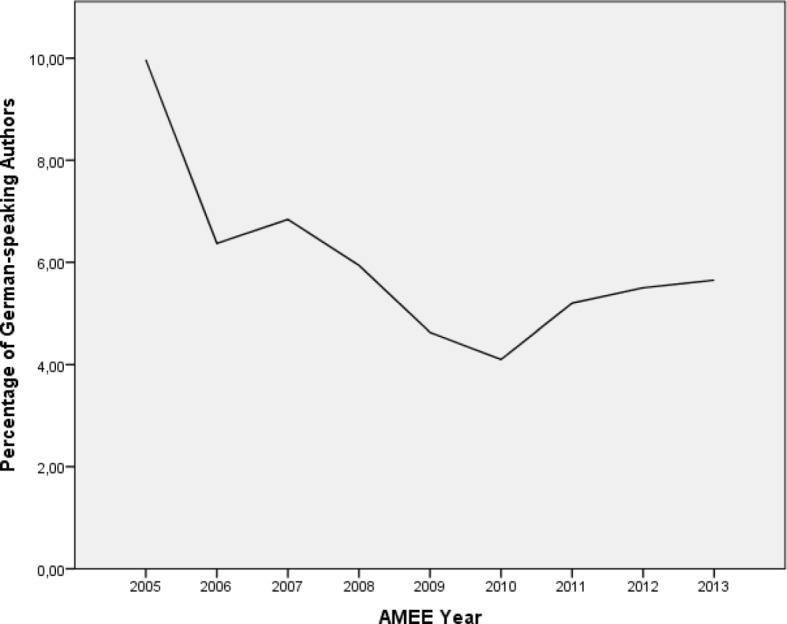 The active participation of German-speaking countries in conferences of the Association for Medical Education in Europe (AMEE) between 2005 and 2013: a reflection of the development of medical education research?