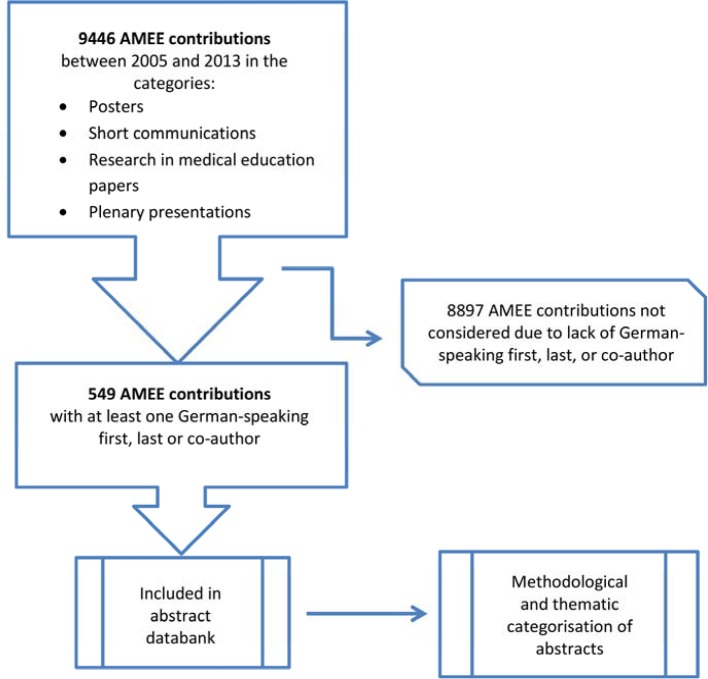 The active participation of German-speaking countries in conferences of the Association for Medical Education in Europe (AMEE) between 2005 and 2013: a reflection of the development of medical education research?