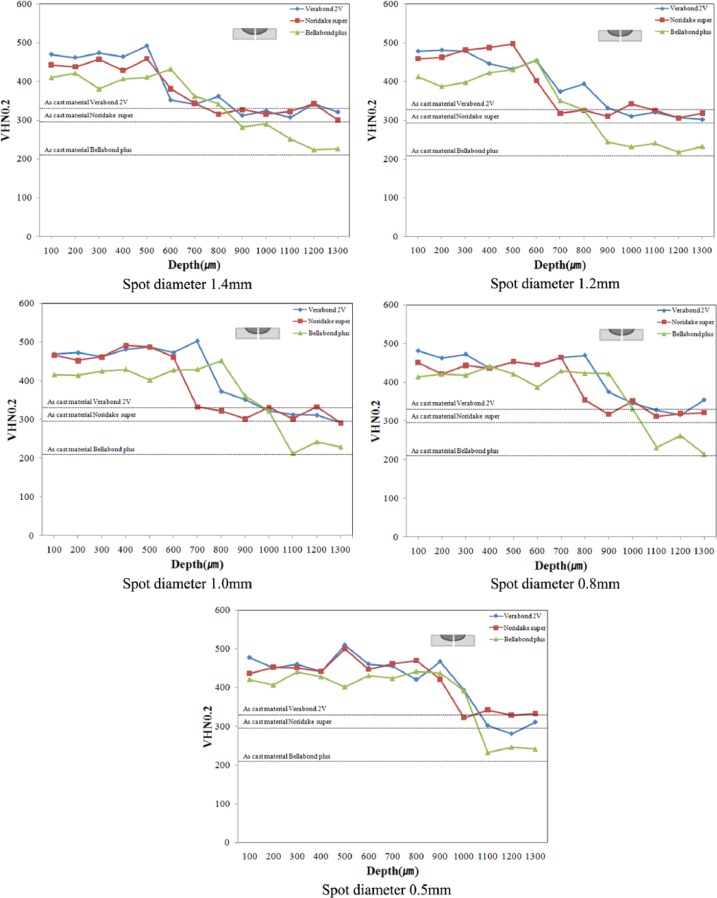 Observation of changes in the metallurgical characteristics of Ni-Cr alloys using Nd:YAG laser welding.