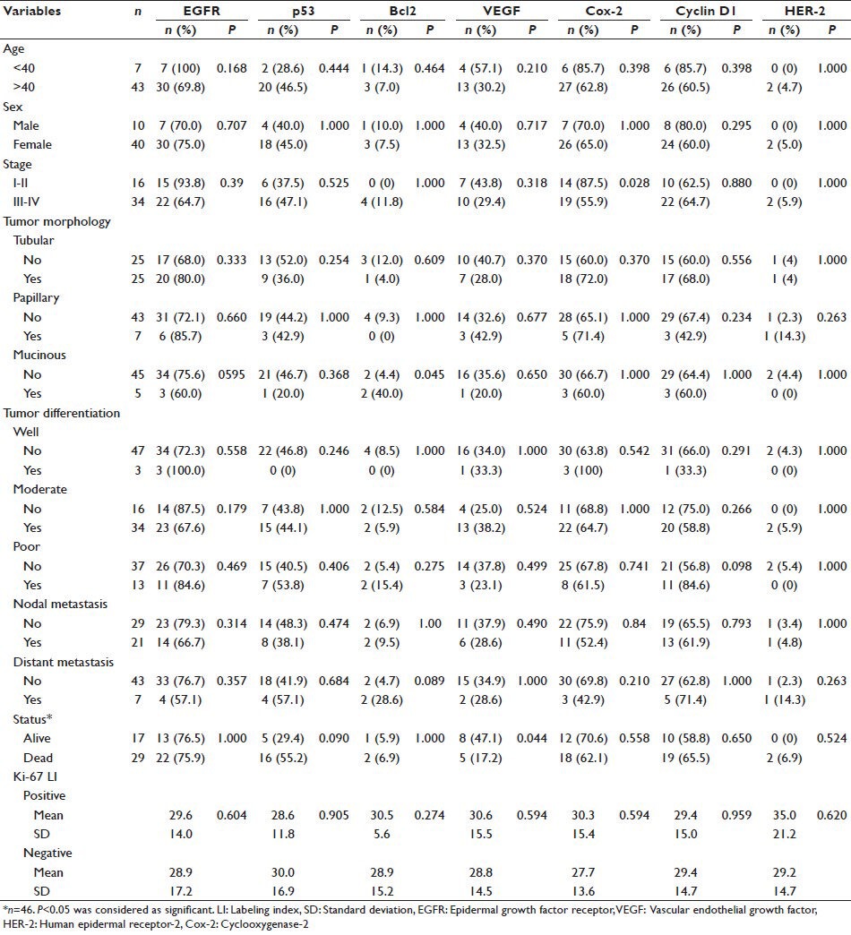 Expression of epidermal growth factor receptor, p53, Bcl2, vascular endothelial growth factor, cyclooxygenase-2, cyclin D1, human epidermal receptor-2 and Ki-67: Association with clinicopathological profiles and outcomes in gallbladder carcinoma.