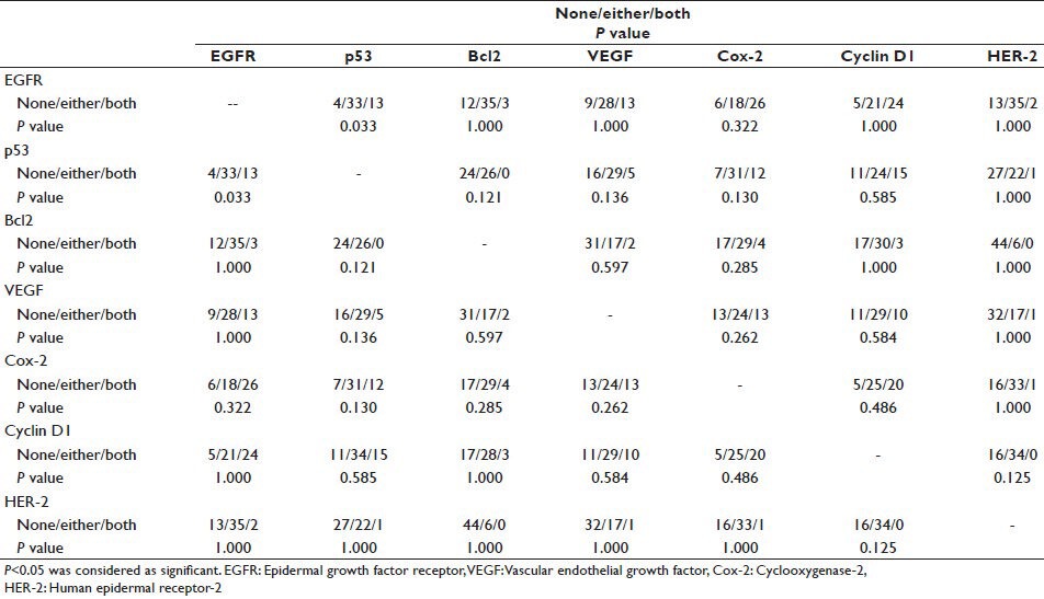 Expression of epidermal growth factor receptor, p53, Bcl2, vascular endothelial growth factor, cyclooxygenase-2, cyclin D1, human epidermal receptor-2 and Ki-67: Association with clinicopathological profiles and outcomes in gallbladder carcinoma.