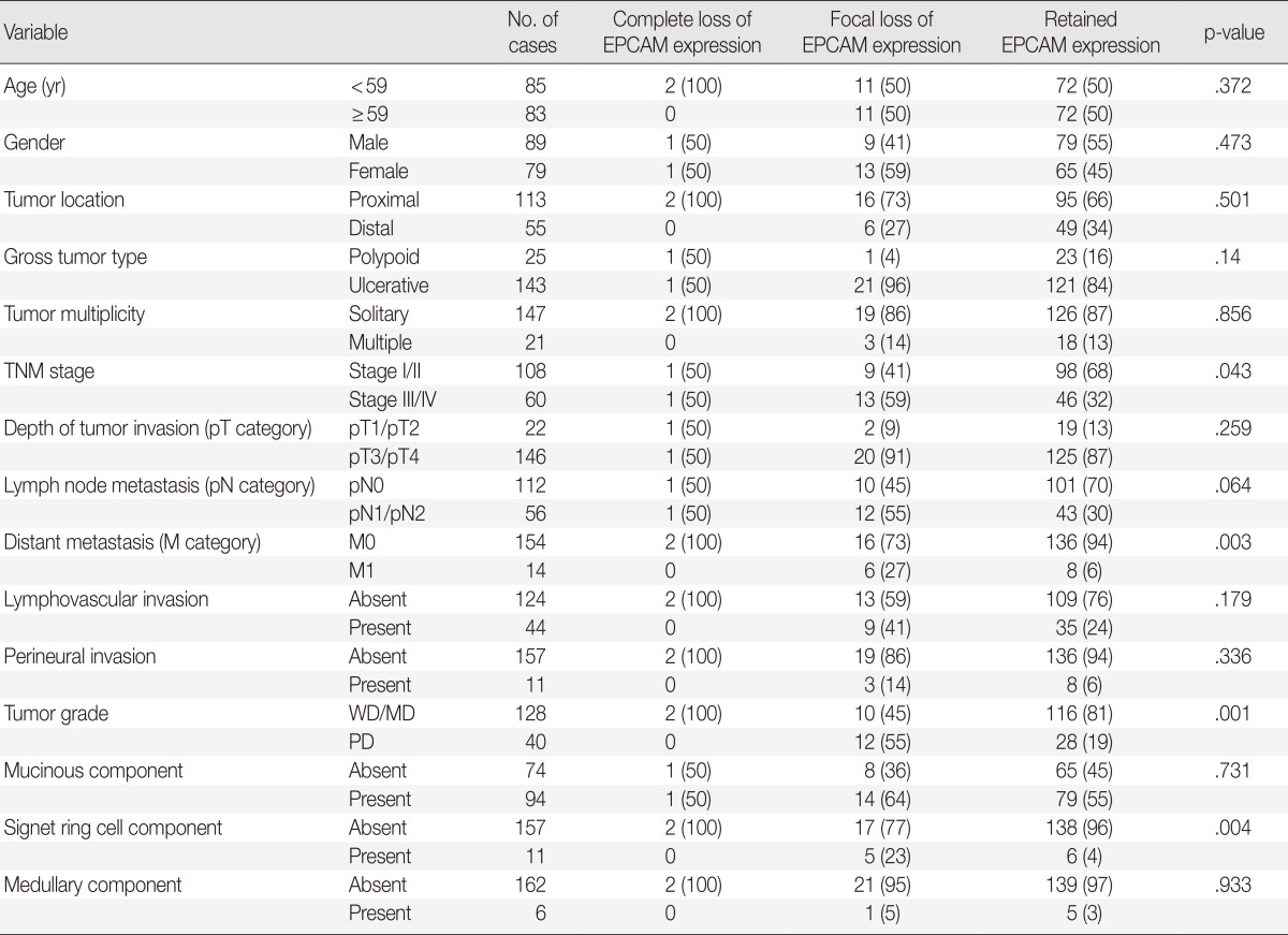 Differential Features of Microsatellite-Unstable Colorectal Carcinomas Depending on EPCAM Expression Status.