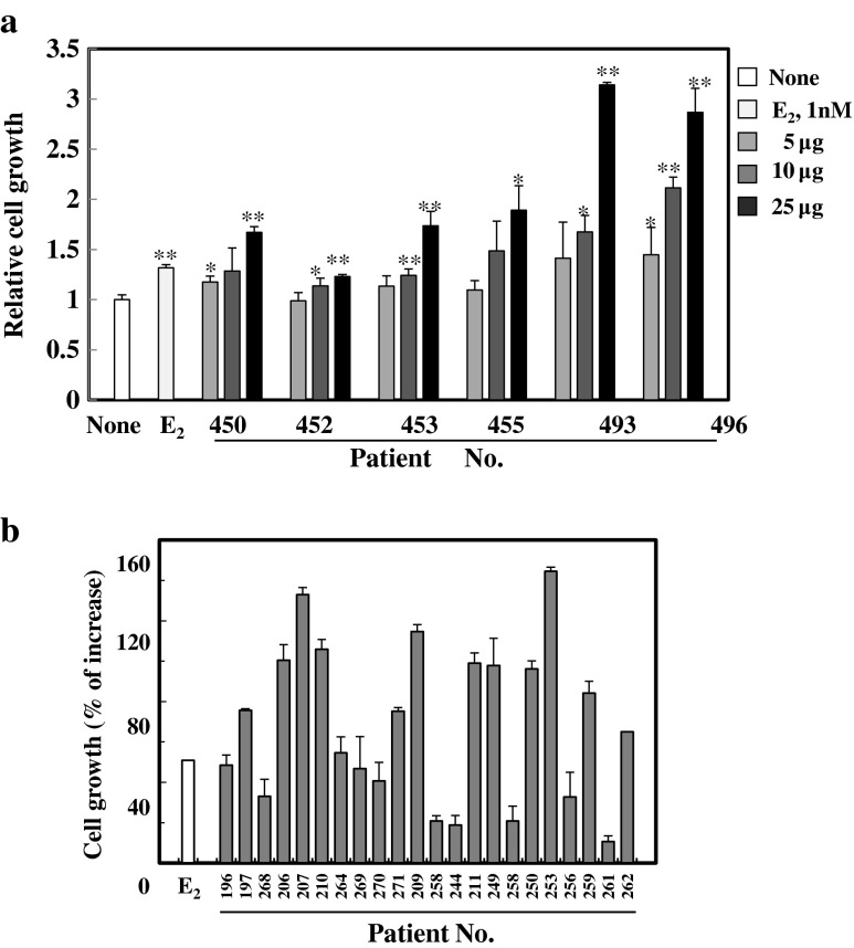 Detection of estrogen-independent growth-stimulating activity in breast cancer tissues: implication for tumor aggressiveness.