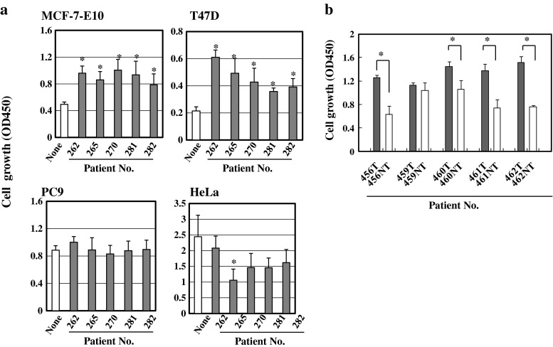 Detection of estrogen-independent growth-stimulating activity in breast cancer tissues: implication for tumor aggressiveness.