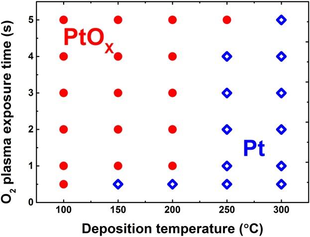 Plasma-Assisted Atomic Layer Deposition of PtOx from (MeCp)PtMe3 and O2 Plasma†