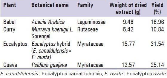 Antimicrobial efficacy of the combinations of Acacia nilotica, Murraya koenigii L. sprengel, Eucalyptus hybrid and Psidium guajava on primary plaque colonizers.