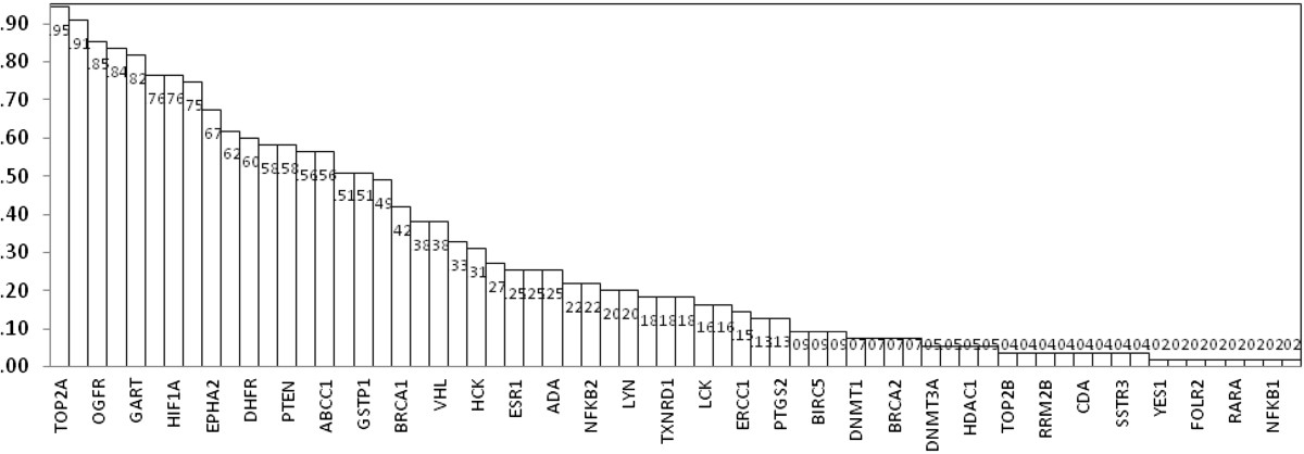 Protein profiling of ovarian cancers by immunohistochemistry to identify potential target pathways.