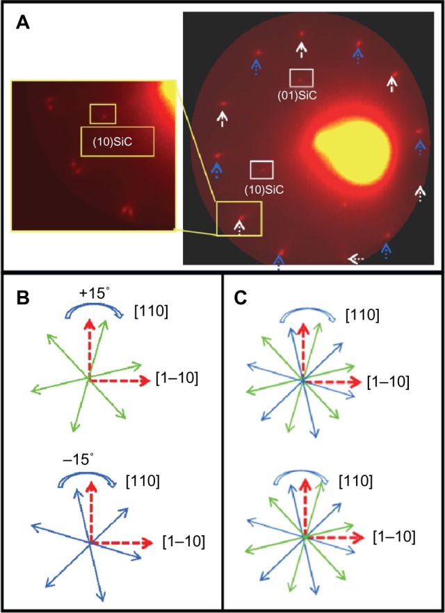 Investigation of structural and electronic properties of epitaxial graphene on 3C-SiC(100)/Si(100) substrates.