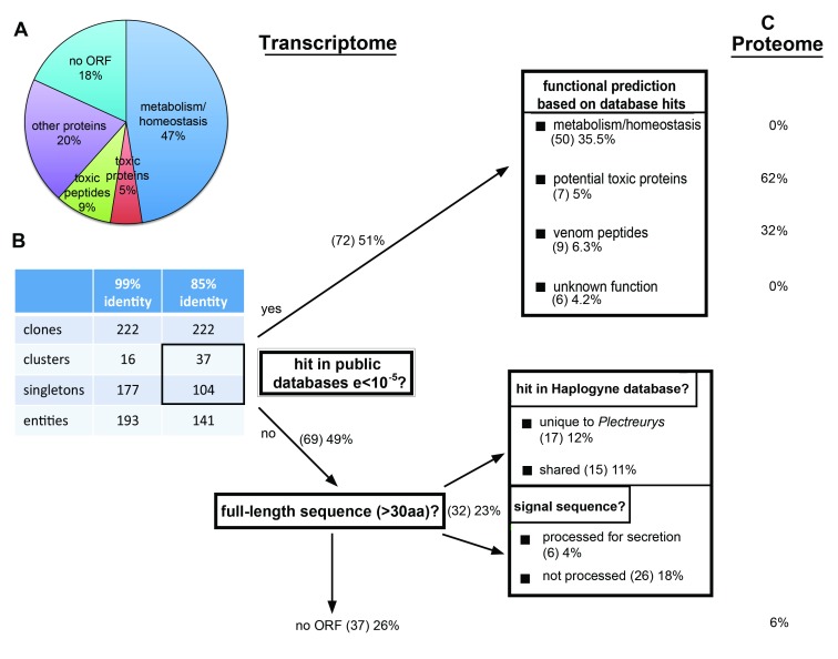 Plectreurys tristis venome: A proteomic and transcriptomic analysis.