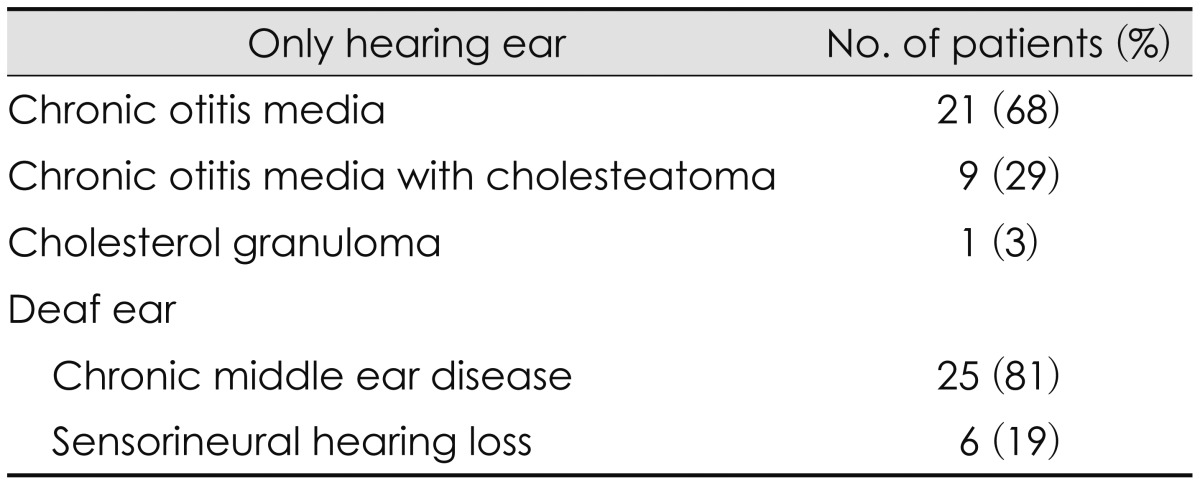 Middle ear surgery in only hearing ears and postoperative hearing rehabilitation.
