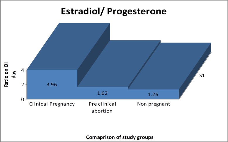 Estradiol progesterone ratio on ovulation induction day: a determinant of successful pregnancy outcome after intra cytoplasmic sperm injection.