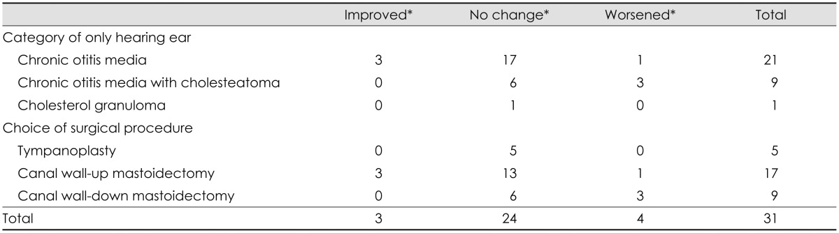 Middle ear surgery in only hearing ears and postoperative hearing rehabilitation.