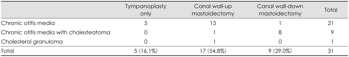 Middle ear surgery in only hearing ears and postoperative hearing rehabilitation.