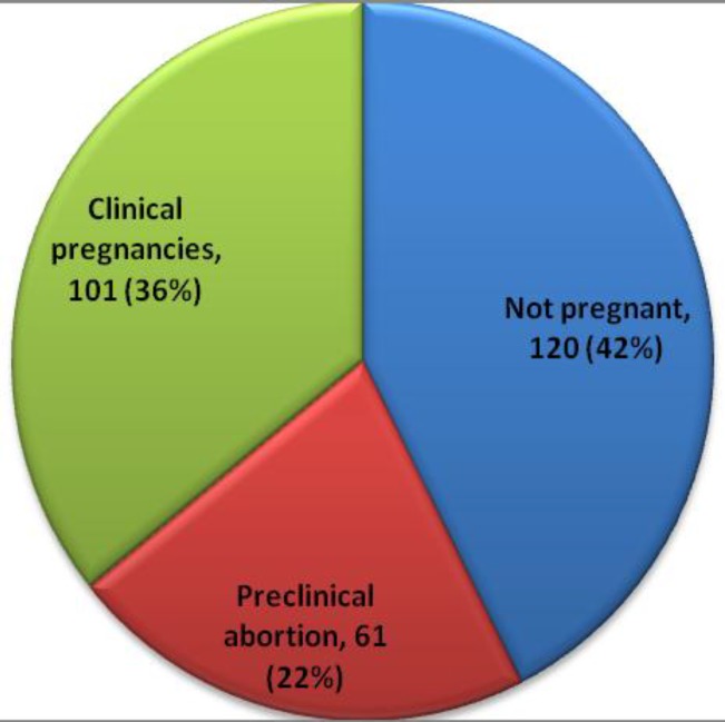 Estradiol progesterone ratio on ovulation induction day: a determinant of successful pregnancy outcome after intra cytoplasmic sperm injection.