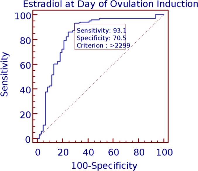 Estradiol progesterone ratio on ovulation induction day: a determinant of successful pregnancy outcome after intra cytoplasmic sperm injection.