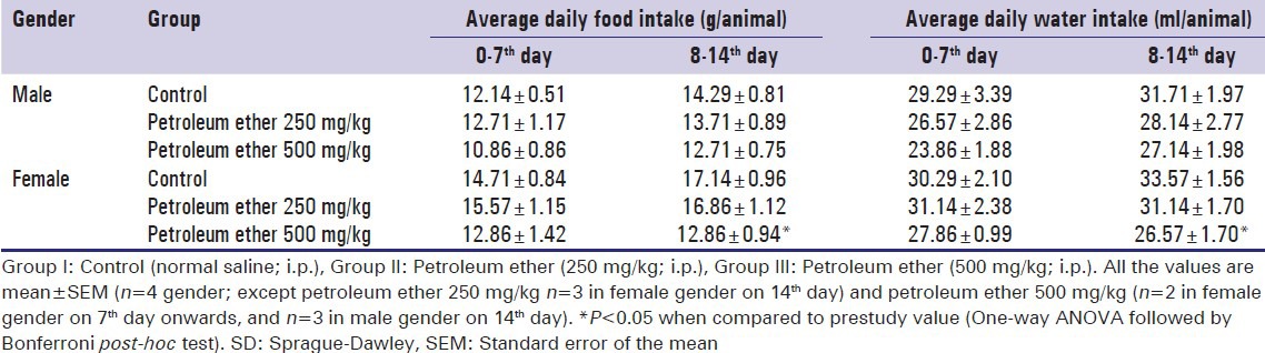 Evaluation of sub-chronic toxic effects of petroleum ether, a laboratory solvent in Sprague-Dawley rats.