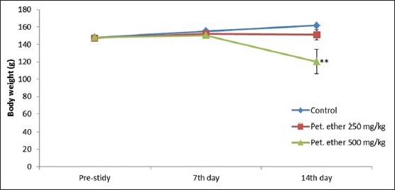 Evaluation of sub-chronic toxic effects of petroleum ether, a laboratory solvent in Sprague-Dawley rats.