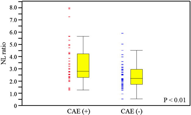 Predictive value of neutrophil to lymphocyte ratio for the presence of coronary artery ectasia in patients with aortic aneurysms