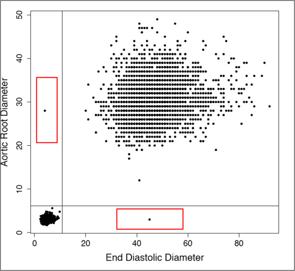 Extraction of echocardiographic data from the electronic medical record is a rapid and efficient method for study of cardiac structure and function.