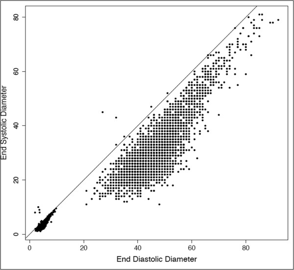 Extraction of echocardiographic data from the electronic medical record is a rapid and efficient method for study of cardiac structure and function.