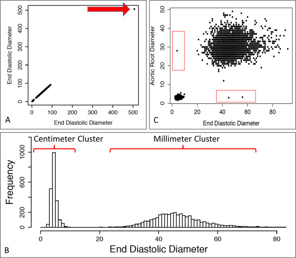 Extraction of echocardiographic data from the electronic medical record is a rapid and efficient method for study of cardiac structure and function.