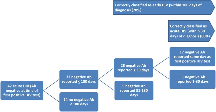 Evaluating New Definitions of Acute and Early HIV Infection from HIV Surveillance Data.