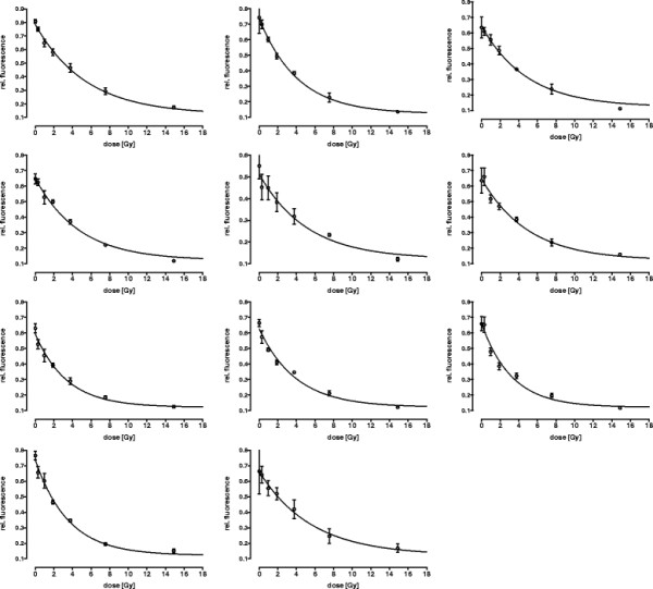 Mathematical modelling of the automated FADU assay for the quantification of DNA strand breaks and their repair in human peripheral mononuclear blood cells.