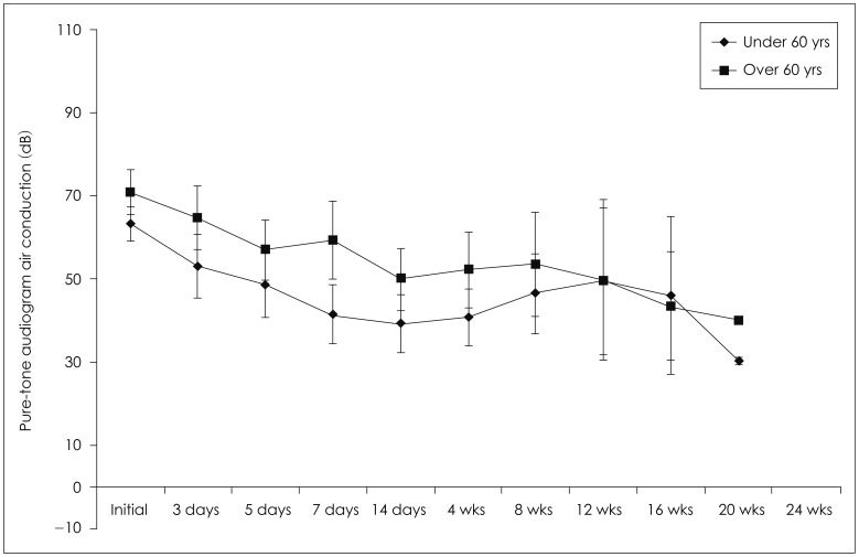 A clinical analysis of sudden sensorineural hearing loss cases.