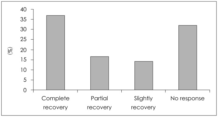 A clinical analysis of sudden sensorineural hearing loss cases.