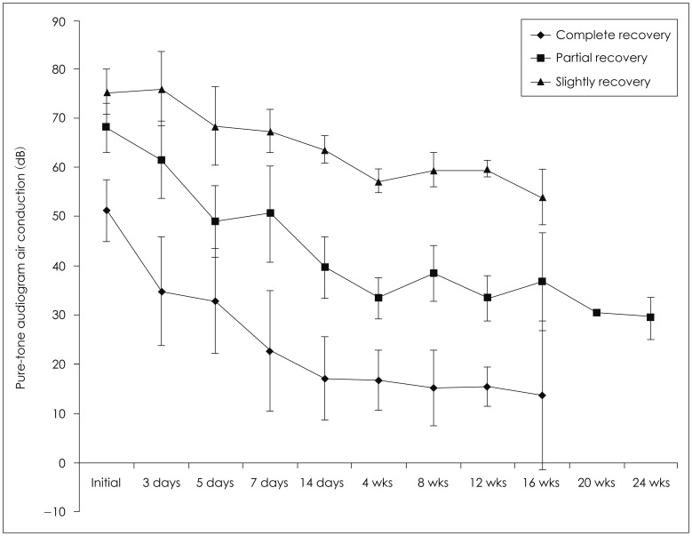 A clinical analysis of sudden sensorineural hearing loss cases.