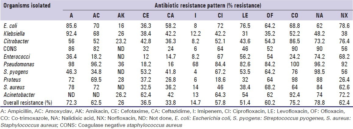 Retrospective analysis of antibiotic resistance pattern to urinary pathogens in a Tertiary Care Hospital in South India.