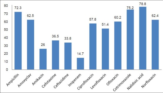 Retrospective analysis of antibiotic resistance pattern to urinary pathogens in a Tertiary Care Hospital in South India.