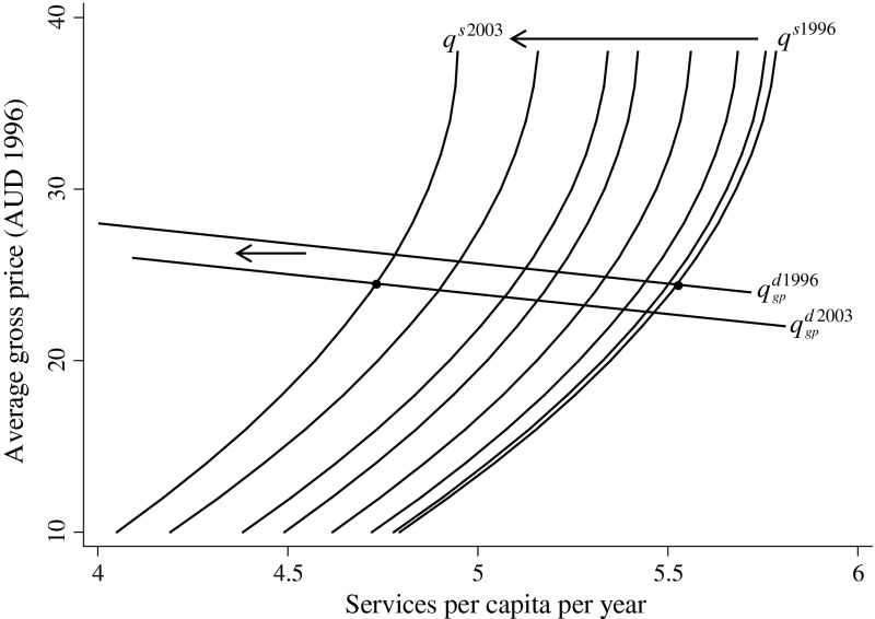 Supply and demand in physician markets: a panel data analysis of GP services in Australia.