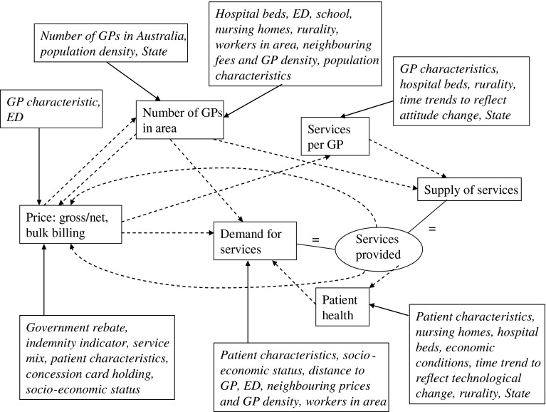 Supply and demand in physician markets: a panel data analysis of GP services in Australia.