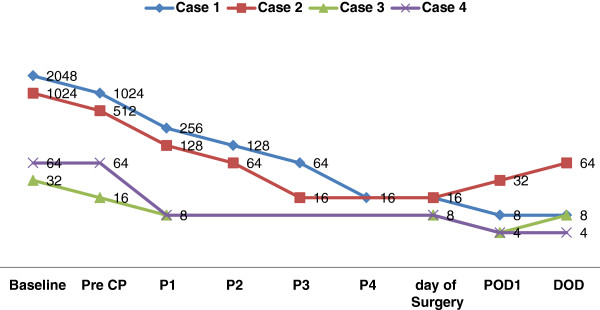 Cascade plasmapheresis (CP) as a preconditioning regime in ABO-incompatible live related donor liver transplants (ABOi-LDLT).