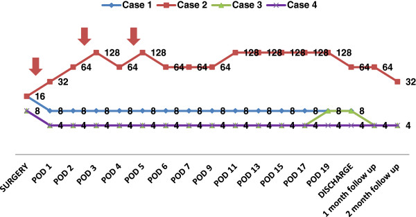 Cascade plasmapheresis (CP) as a preconditioning regime in ABO-incompatible live related donor liver transplants (ABOi-LDLT).
