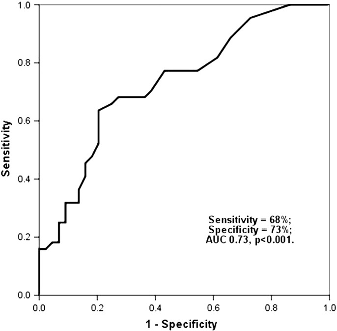 Left atrial emptying fraction predicts limited exercise performance in heart failure patients