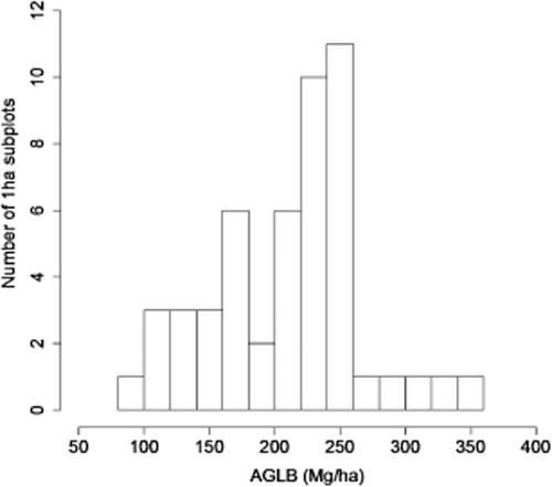 Forest carbon in lowland Papua New Guinea: Local variation and the importance of small trees