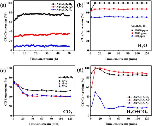 Alumina hollow microspheres supported gold catalysts for low-temperature CO oxidation: effect of the pretreatment atmospheres on the catalytic activity and stability