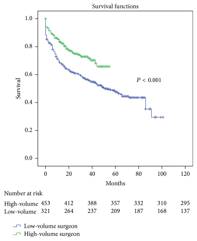 Influence of Individual Surgeon Volume on Oncological Outcome of Colorectal Cancer Surgery.