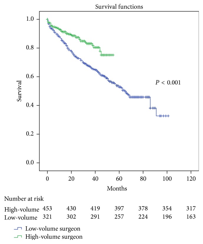 Influence of Individual Surgeon Volume on Oncological Outcome of Colorectal Cancer Surgery.