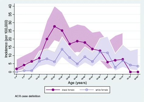 Rheumatic autoimmune diseases in women and midlife health.