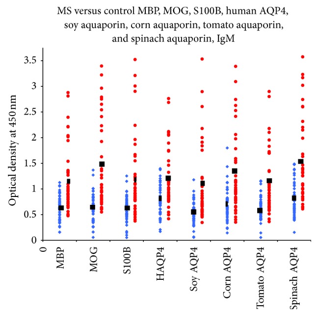 Detection of Antibodies against Human and Plant Aquaporins in Patients with Multiple Sclerosis.