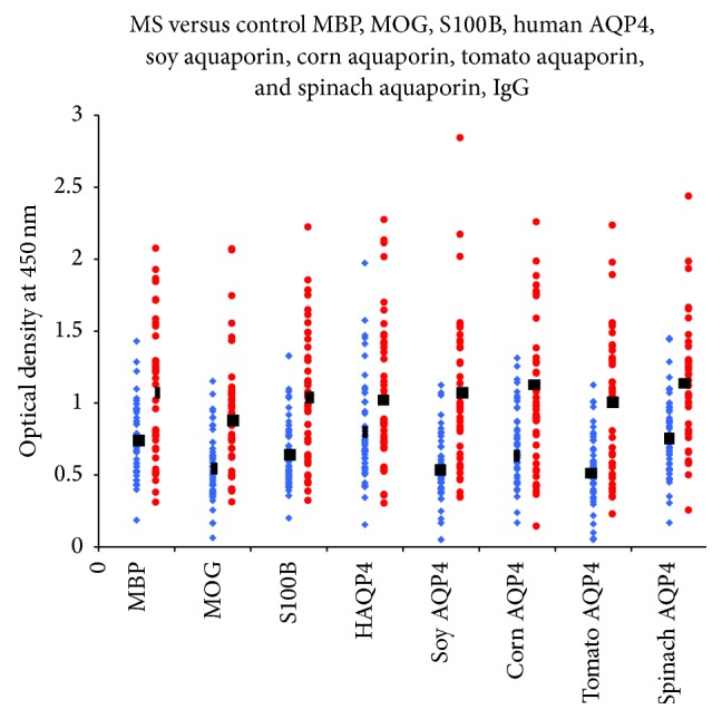 Detection of Antibodies against Human and Plant Aquaporins in Patients with Multiple Sclerosis.