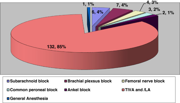 "Mass casualty management (Rana Plaza Tragedy) in secondary military hospital-anesthesiologist experience: case study".