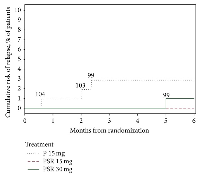 Sustained Release Formulation of Primaquine for Prevention of Relapse of Plasmodium vivax Malaria: A Randomized, Double-Blind, Comparative, Multicentric Study.