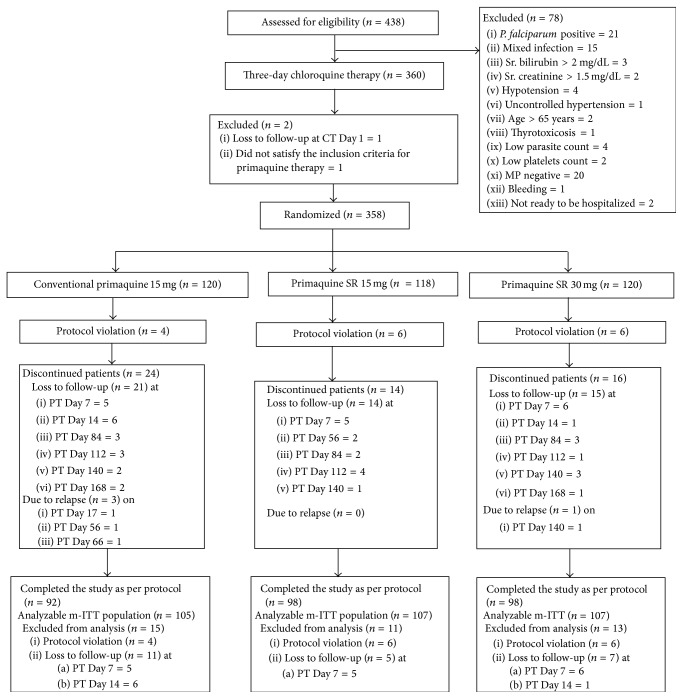 Sustained Release Formulation of Primaquine for Prevention of Relapse of Plasmodium vivax Malaria: A Randomized, Double-Blind, Comparative, Multicentric Study.