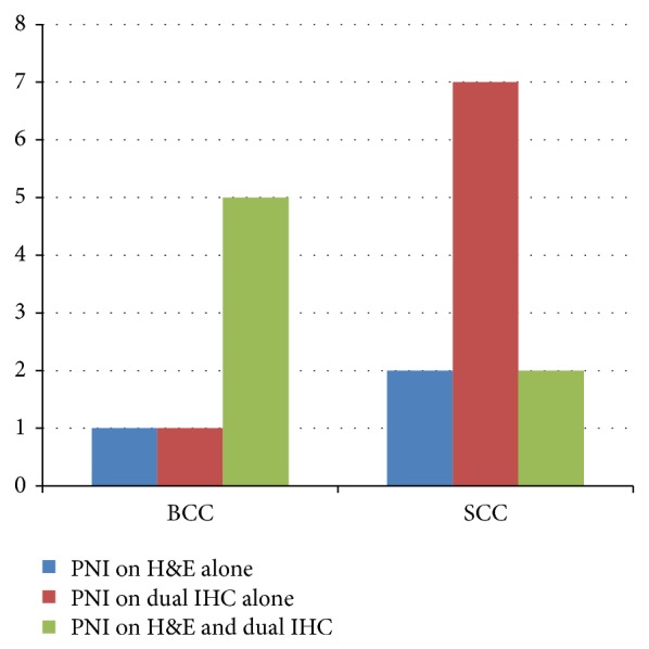 Dual S-100-AE1/3 Immunohistochemistry to Detect Perineural Invasion in Nonmelanoma Skin Cancers.