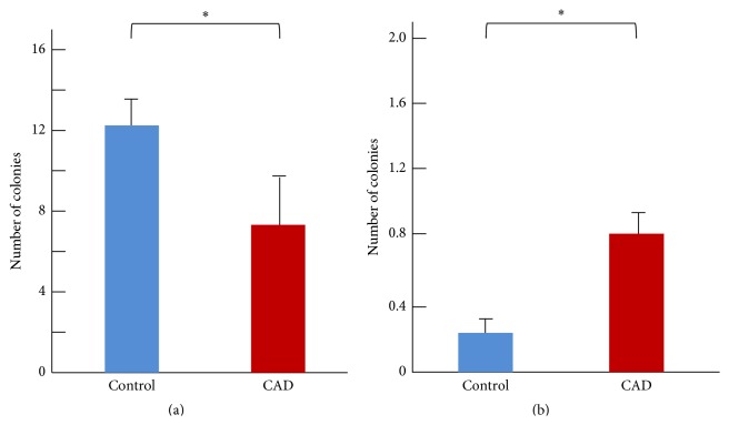 Determination of Early and Late Endothelial Progenitor Cells in Peripheral Circulation and Their Clinical Association with Coronary Artery Disease.