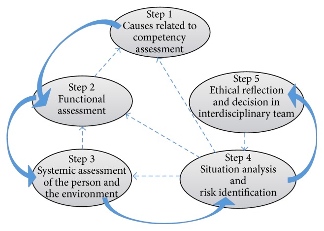 Evaluating Adult's Competency: Application of the Competency Assessment Process.